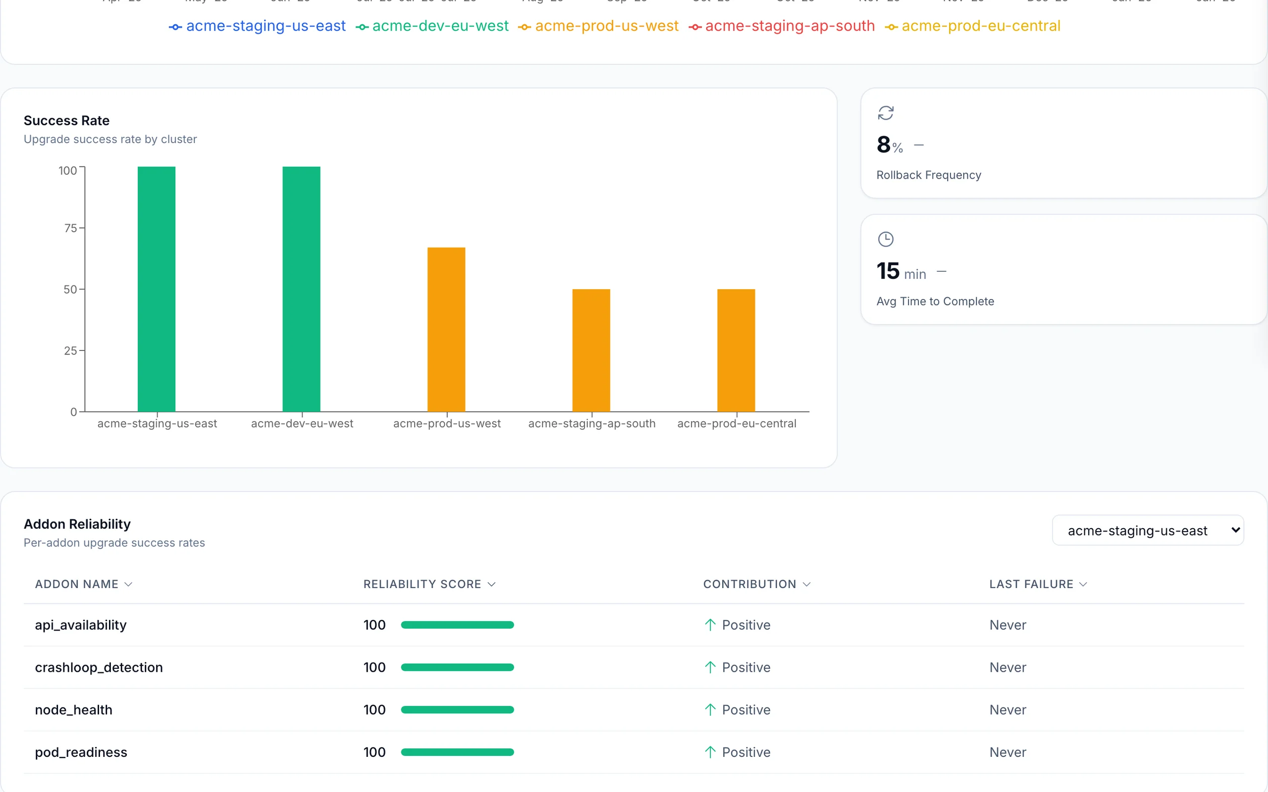 Confidence dashboard view