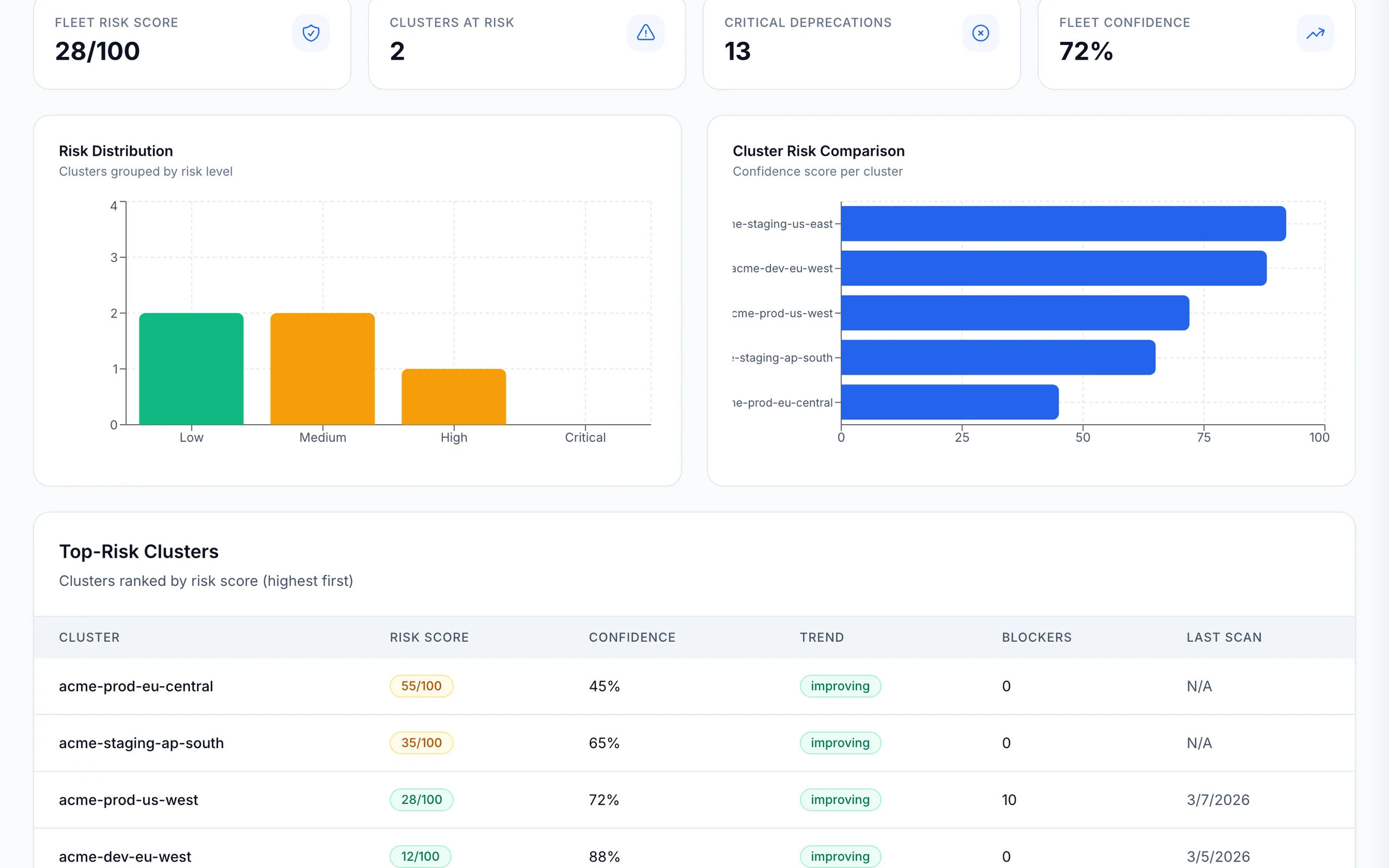 Risk Scoring dashboard view